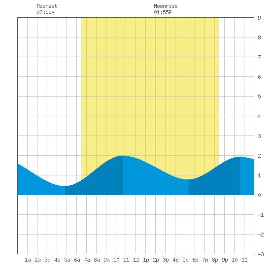 Twin Rivers Marina tide chart for Tuesday, June 3, 2025
