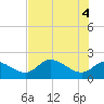 Twin Rivers Marina tide chart for Wednesday, June 4, 2025