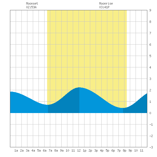 Twin Rivers Marina tide chart for Thursday, June 5, 2025