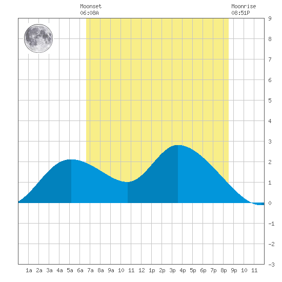 Twin Rivers Marina tide chart for Thursday, July 10, 2025