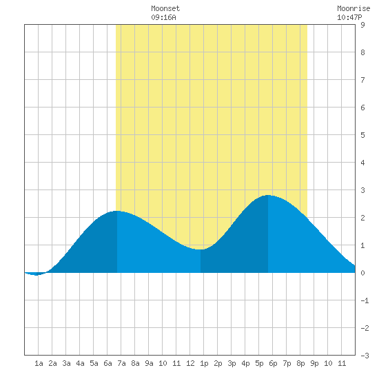 Twin Rivers Marina tide chart for Sunday, July 13, 2025