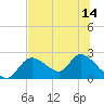 Twin Rivers Marina tide chart for Monday, July 14, 2025