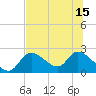 Twin Rivers Marina tide chart for Tuesday, July 15, 2025