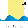 Twin Rivers Marina tide chart for Wednesday, July 16, 2025