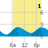 Twin Rivers Marina tide chart for Tuesday, July 1, 2025