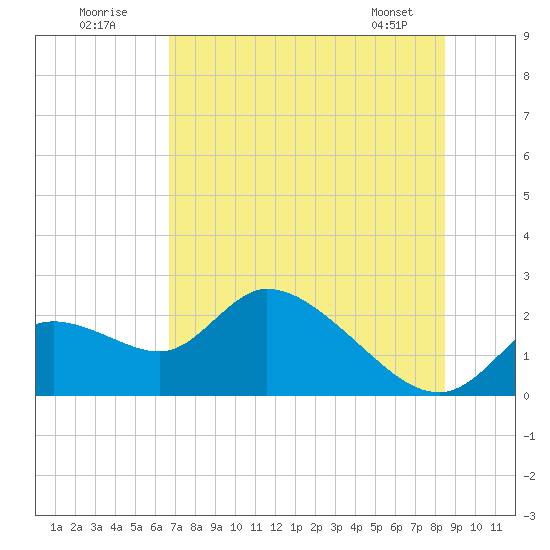Twin Rivers Marina tide chart for Sunday, July 20, 2025