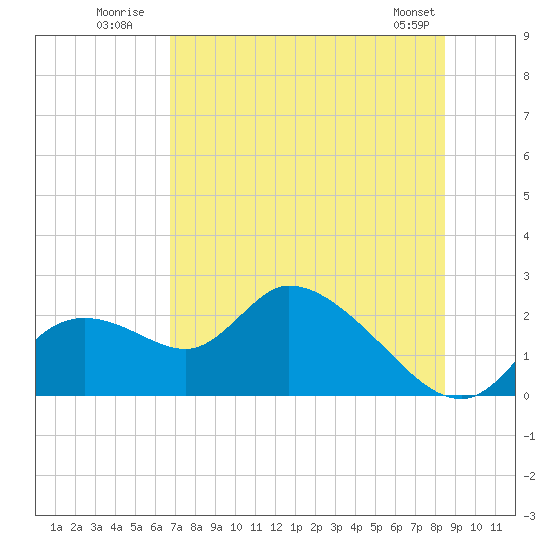 Twin Rivers Marina tide chart for Monday, July 21, 2025