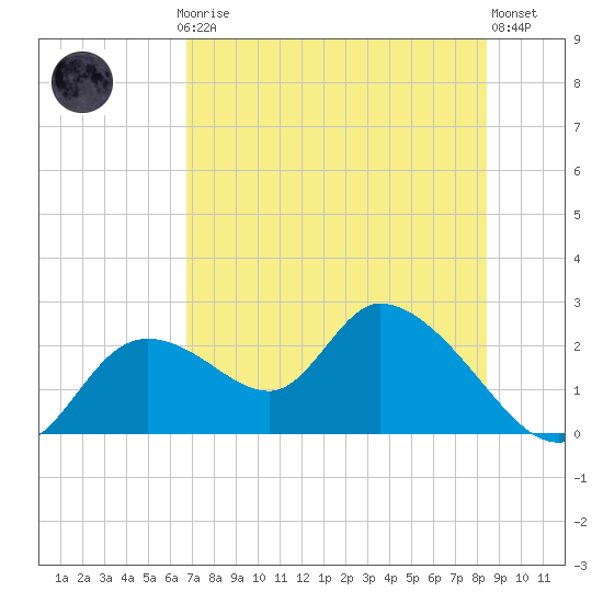 Twin Rivers Marina tide chart for Thursday, July 24, 2025