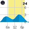 Twin Rivers Marina tide chart for Thursday, July 24, 2025