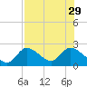 Twin Rivers Marina tide chart for Tuesday, July 29, 2025