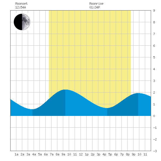 Twin Rivers Marina tide chart for Wednesday, July 2, 2025