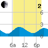 Twin Rivers Marina tide chart for Wednesday, July 2, 2025