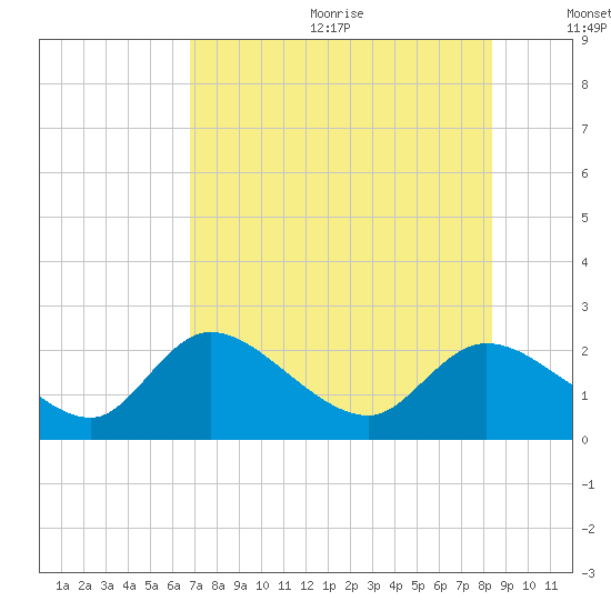 Twin Rivers Marina tide chart for Wednesday, July 30, 2025
