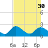 Twin Rivers Marina tide chart for Wednesday, July 30, 2025
