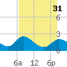 Twin Rivers Marina tide chart for Thursday, July 31, 2025