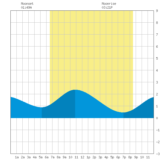 Twin Rivers Marina tide chart for Friday, July 4, 2025
