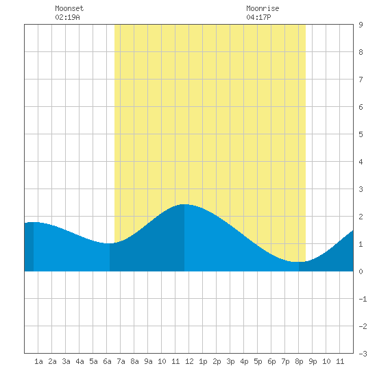 Twin Rivers Marina tide chart for Saturday, July 5, 2025