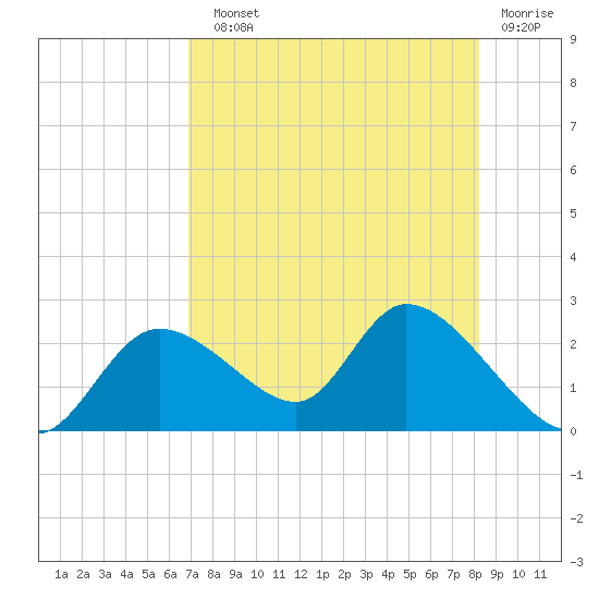 Twin Rivers Marina tide chart for Sunday, August 10, 2025