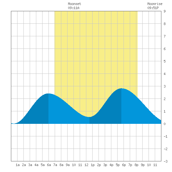 Twin Rivers Marina tide chart for Monday, August 11, 2025