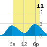 Twin Rivers Marina tide chart for Monday, August 11, 2025