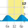 Twin Rivers Marina tide chart for Tuesday, August 12, 2025