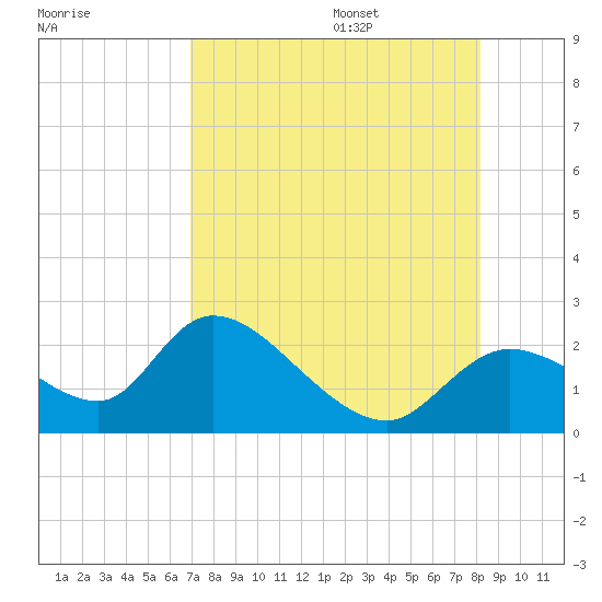 Twin Rivers Marina tide chart for Friday, August 15, 2025