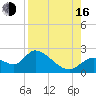 Twin Rivers Marina tide chart for Saturday, August 16, 2025