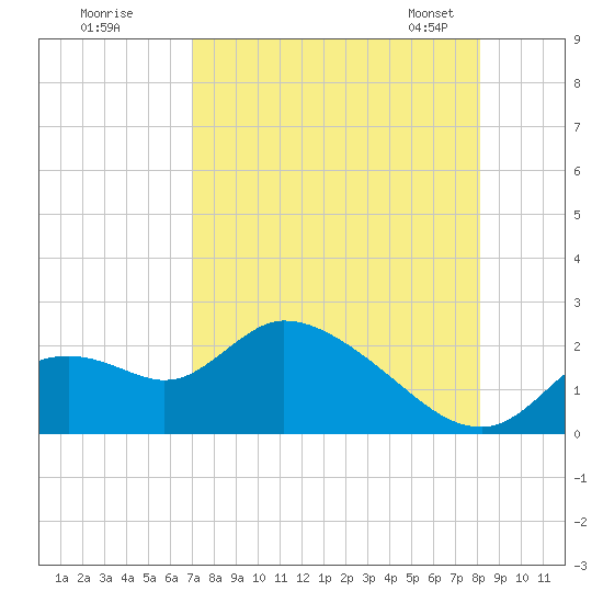 Twin Rivers Marina tide chart for Monday, August 18, 2025