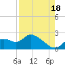 Twin Rivers Marina tide chart for Monday, August 18, 2025