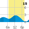 Twin Rivers Marina tide chart for Tuesday, August 19, 2025