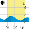 Twin Rivers Marina tide chart for Friday, August 1, 2025