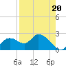 Twin Rivers Marina tide chart for Wednesday, August 20, 2025