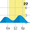 Twin Rivers Marina tide chart for Friday, August 22, 2025