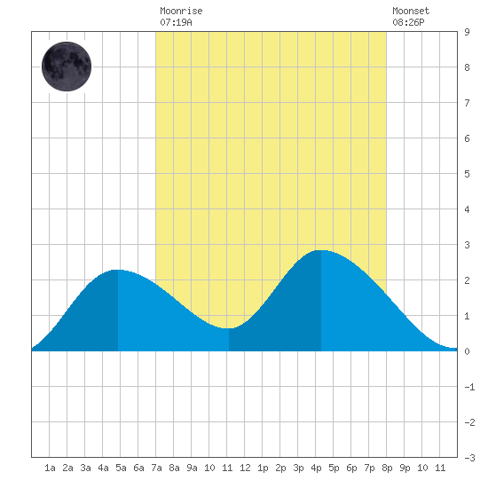 Twin Rivers Marina tide chart for Saturday, August 23, 2025