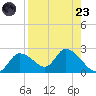 Twin Rivers Marina tide chart for Saturday, August 23, 2025
