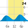 Twin Rivers Marina tide chart for Sunday, August 24, 2025