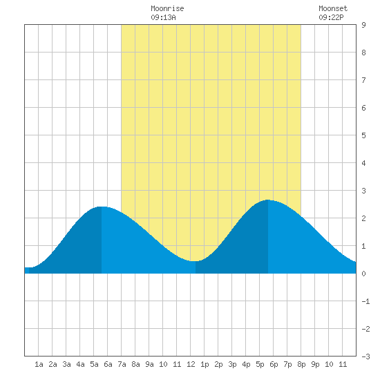 Twin Rivers Marina tide chart for Monday, August 25, 2025