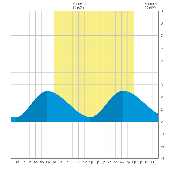 Twin Rivers Marina tide chart for Tuesday, August 26, 2025