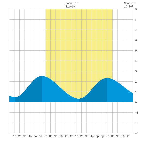 Twin Rivers Marina tide chart for Wednesday, August 27, 2025