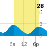 Twin Rivers Marina tide chart for Thursday, August 28, 2025
