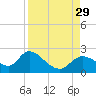 Twin Rivers Marina tide chart for Friday, August 29, 2025