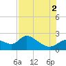 Twin Rivers Marina tide chart for Saturday, August 2, 2025