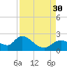 Twin Rivers Marina tide chart for Saturday, August 30, 2025