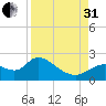 Twin Rivers Marina tide chart for Sunday, August 31, 2025