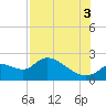 Twin Rivers Marina tide chart for Sunday, August 3, 2025