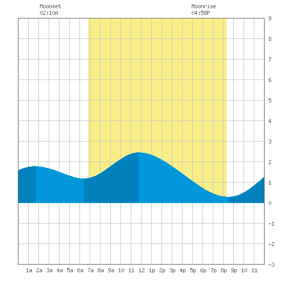 Twin Rivers Marina tide chart for Monday, August 4, 2025
