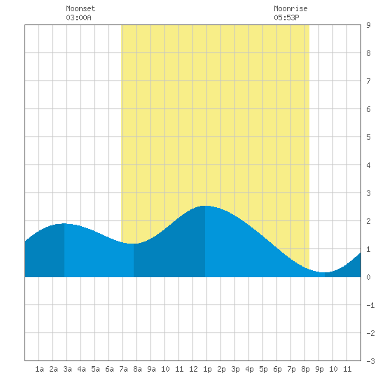 Twin Rivers Marina tide chart for Tuesday, August 5, 2025