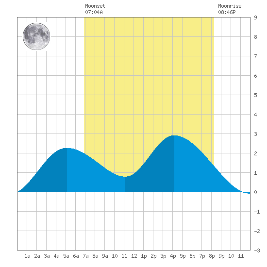 Twin Rivers Marina tide chart for Saturday, August 9, 2025