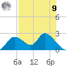 Twin Rivers Marina tide chart for Saturday, August 9, 2025