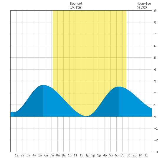 Twin Rivers Marina tide chart for Wednesday, September 10, 2025